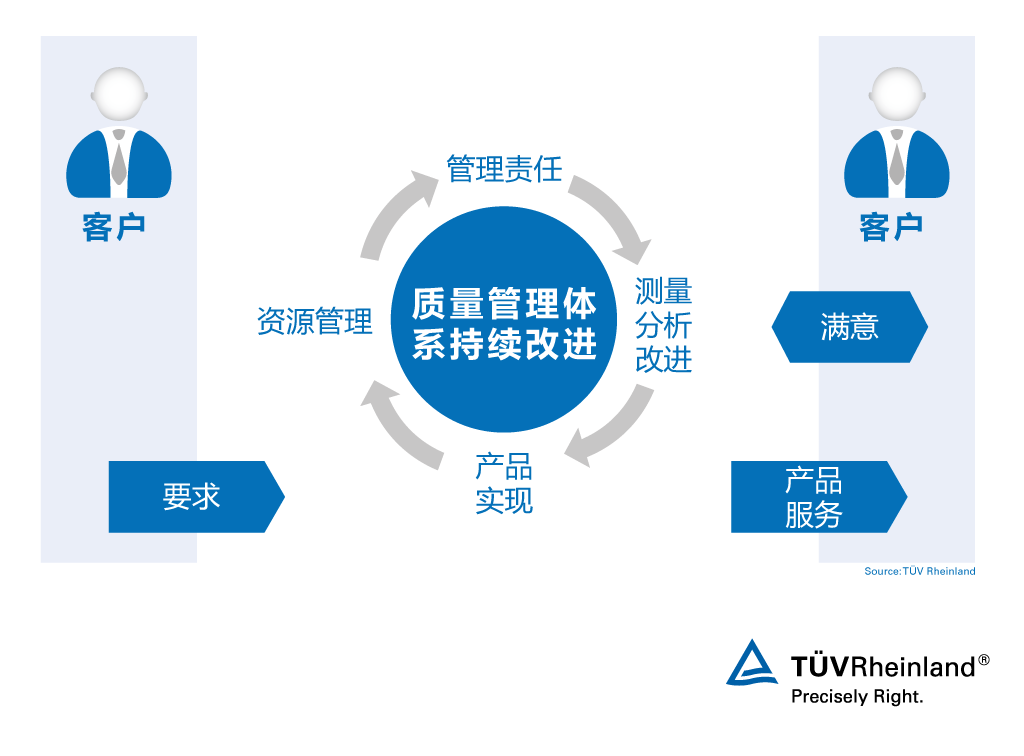持續(xù)改進